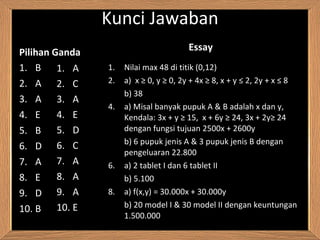 Kunci Jawaban Pilihan Ganda B A A E B D A E D B S Essay Nilai max 48 di titik (0,12) a)  x ≥ 0, y ≥ 0, 2y + 4x ≥ 8, x + y ≤ 2, 2y + x ≤ 8 b) 38 a) Misal banyak pupuk A & B adalah x dan y,  Kendala: 3x + y ≥ 15,  x + 6y ≥ 24, 3x + 2y≥ 24 dengan fungsi tujuan 2500x + 2600y b) 6 pupuk jenis A & 3 pupuk jenis B dengan  pengeluaran 22.800  a) 2 tablet  I  dan 6 tablet  II b) 5.100  a) f(x,y) = 30.000x + 30.000y b) 20 model  I & 30 model II dengan keuntungan  1.500.000 A C A E D C A A A E 