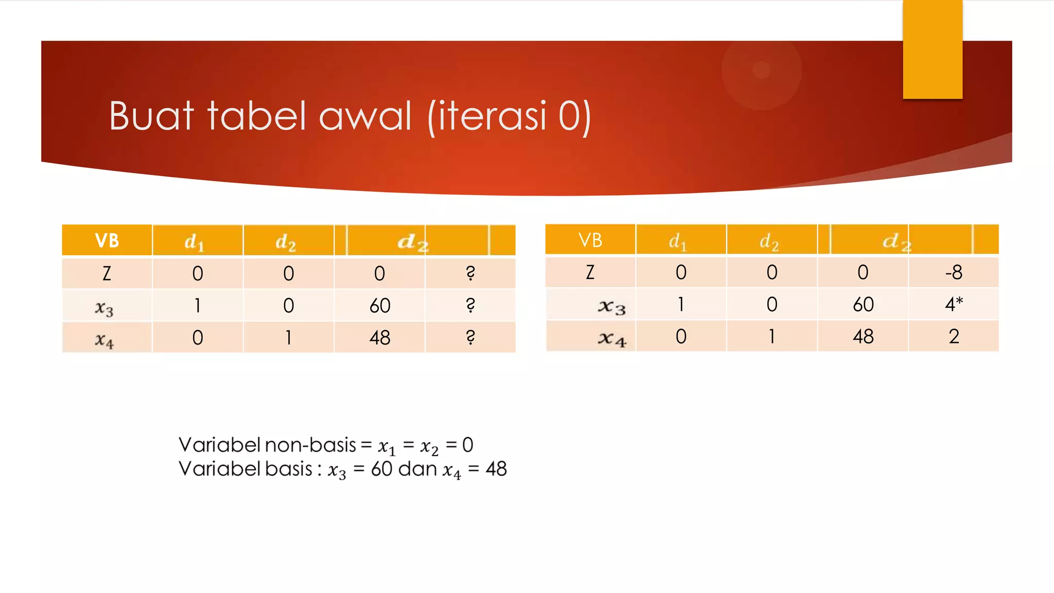 Buat tabel awal (iterasi 0)

VB                         VB
Z    0    0    0    ?      Z    0   0   0    -8
     1    0    60   ?           1   0   60   4*
     0    1    48   ?           0   1   48   2
 
