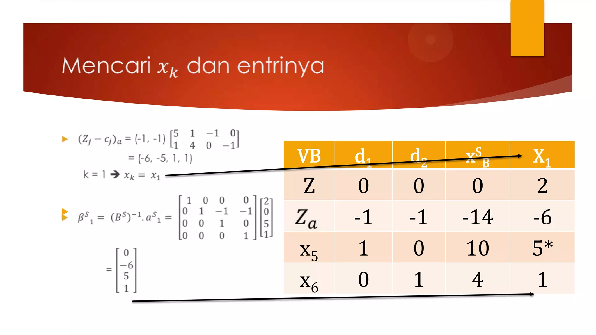 VB   d1   d2   xSB   X1
    Z     0    0     0    2

         -1   -1   -14   -6
    x5    1    0    10   5*
    x6    0    1     4    1
 