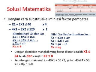 Solusi Matematika
• Dengan cara substitusi-eliminiasi faktor pembatas
– X + X x 4
– X + X x 1
Elimiminasi X1 dan X2
4X1 + 8X2 ≤ 160
4X1 + 3X2 ≤ 120 -
5 X2 ≤ 40
X2 ≤ 8
Nilai X2 disubstitusikan ke :
X1 + 2X2 ≤ 40
X1 + 2.8 ≤ 40
X1 ≤ 40 – 16
X1 ≤ 24
• Dengan demikian mangkok yang harus dibuat adalah X
24 buah dan cangkir X 8
• Keuntungan maksimal Z = 40X1 + 50 X2, yaitu : 40x24 + 50
x 8 = Rp. 1360
 