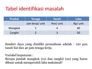 Tabel identifikasi masalah
Produk Tenaga Tanah Laba
Jam kerja/ unit Pon/ unit Rp/ unit
Mangkok 1 4 40
Cangkir 2 3 50
Sumber daya yang dimiliki perusahaan adalah : 120 pon
tanah liat dan 40 jam tenaga kerja.
Variabel keputusan :
Berapa jumlah mangkok (x1) dan cangkir (x2) yang harus
dibuat untuk memperoleh laba maksimal?
 