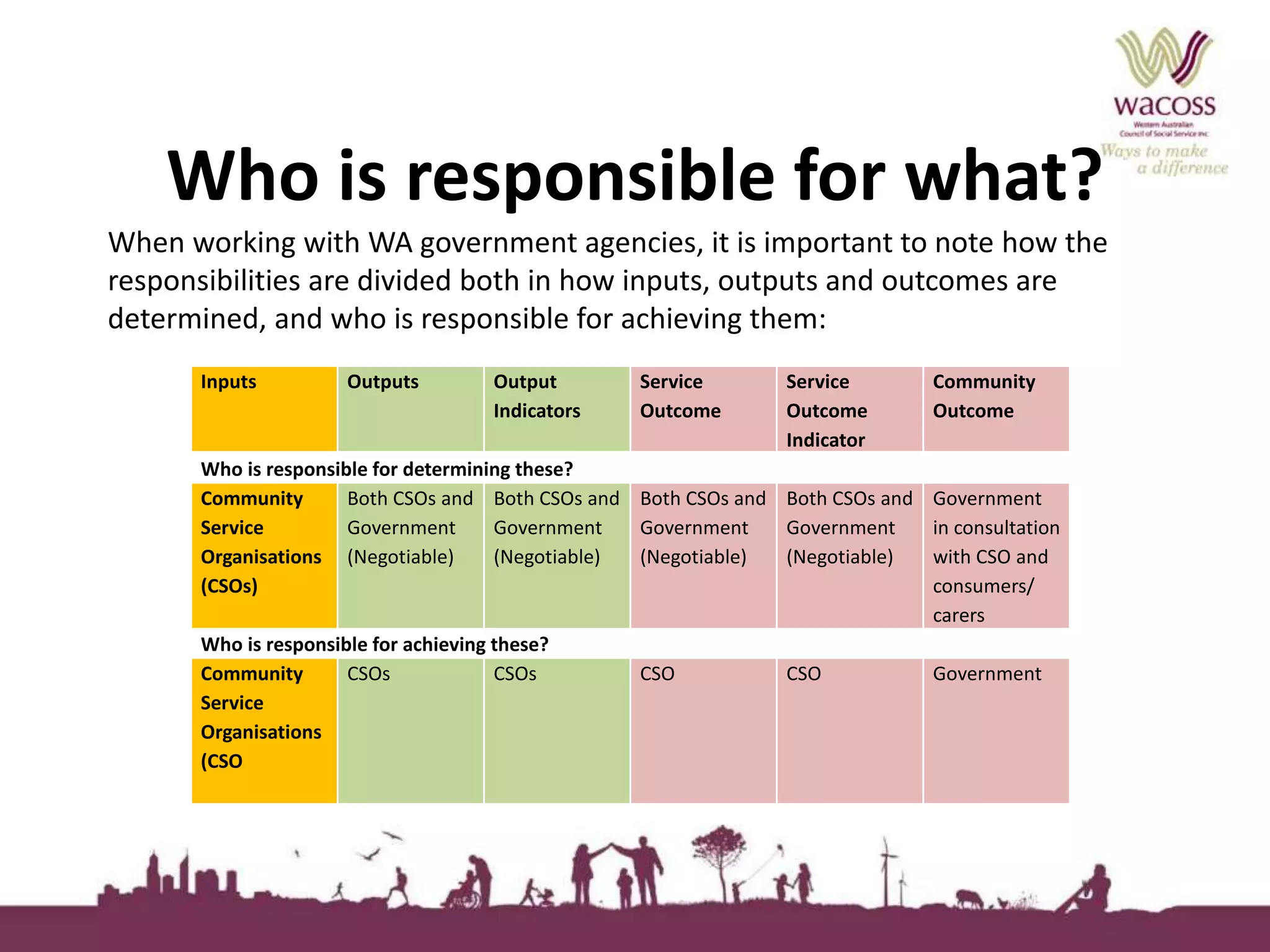Who is responsible for what? 
When working with WA government agencies, it is important to note how the 
responsibilities are divided both in how inputs, outputs and outcomes are 
determined, and who is responsible for achieving them: 
Inputs Outputs Output 
Indicators 
Service 
Outcome 
Service 
Outcome 
Indicator 
Community 
Outcome 
Who is responsible for determining these? 
Community 
Both CSOs and 
Service 
Government 
Organisations 
(Negotiable) 
(CSOs) 
Both CSOs and 
Government 
(Negotiable) 
Both CSOs and 
Government 
(Negotiable) 
Both CSOs and 
Government 
(Negotiable) 
Government 
in consultation 
with CSO and 
consumers/ 
carers 
Who is responsible for achieving these? 
Community 
Service 
Organisations 
(CSO 
CSOs CSOs CSO CSO Government 
 
