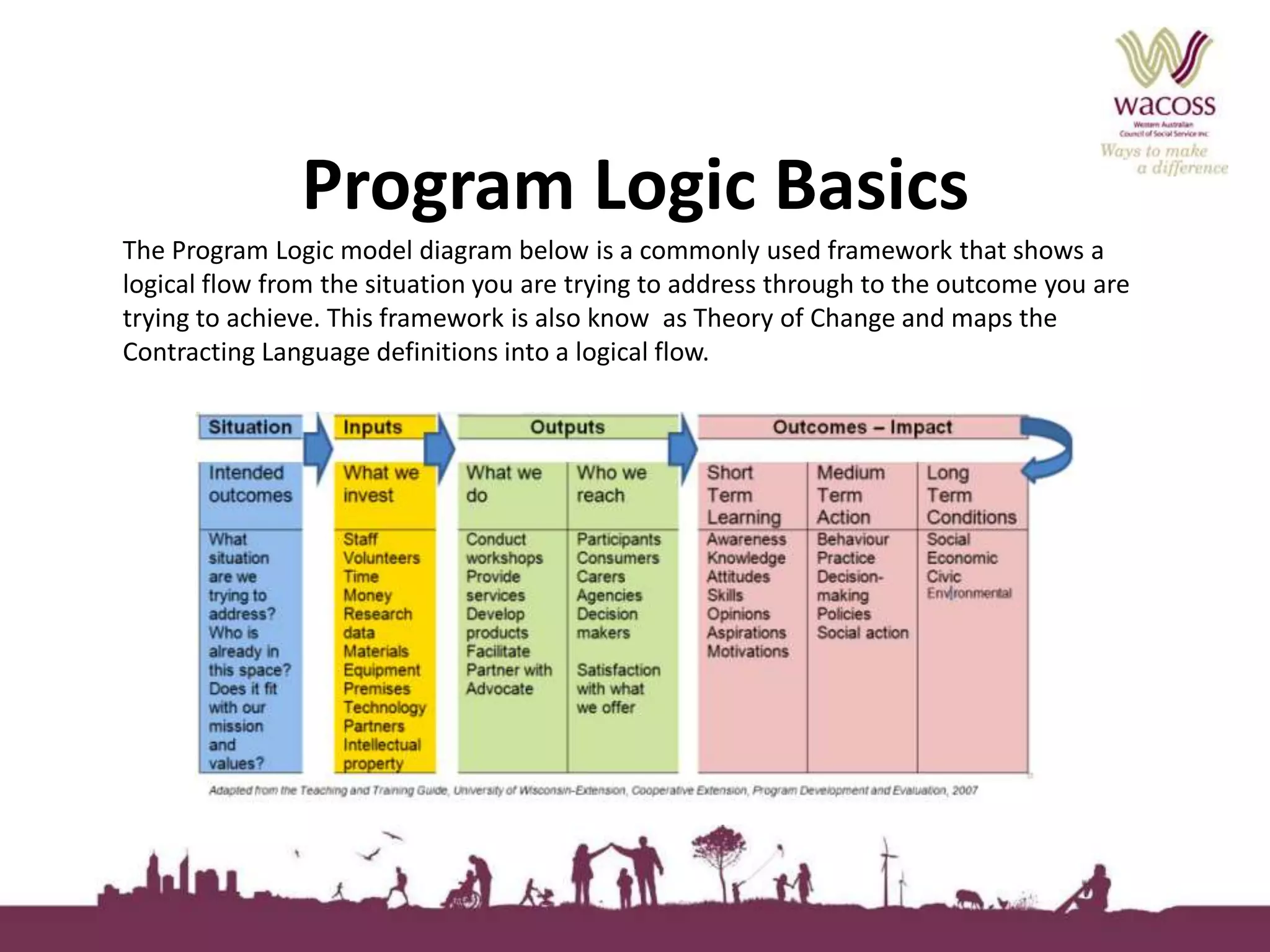 Program Logic Basics 
The Program Logic model diagram below is a commonly used framework that shows a 
logical flow from the situation you are trying to address through to the outcome you are 
trying to achieve. This framework is also know as Theory of Change and maps the 
Contracting Language definitions into a logical flow. 
 
