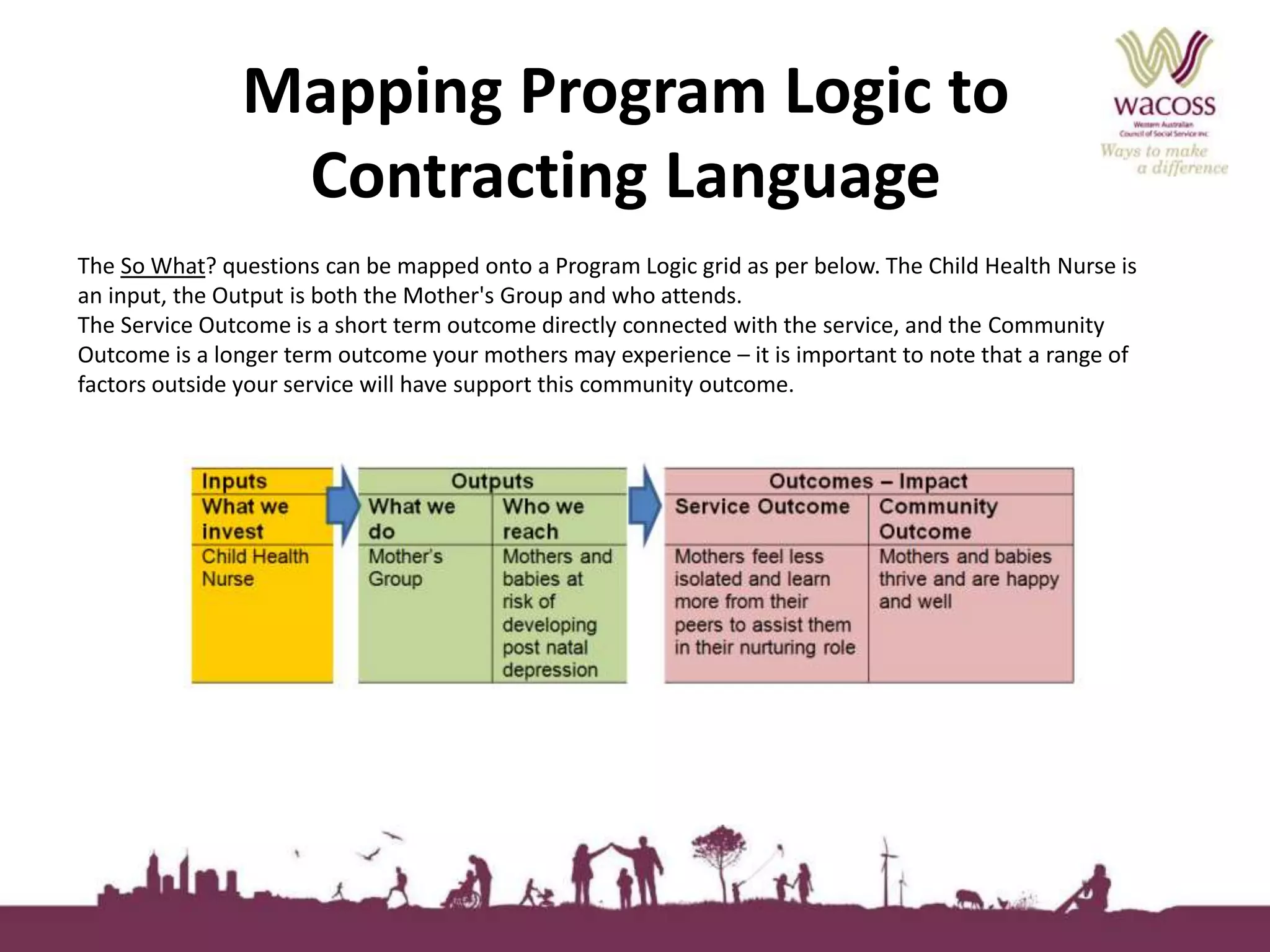 Mapping Program Logic to 
Contracting Language 
The So What? questions can be mapped onto a Program Logic grid as per below. The Child Health Nurse is 
an input, the Output is both the Mother's Group and who attends. 
The Service Outcome is a short term outcome directly connected with the service, and the Community 
Outcome is a longer term outcome your mothers may experience – it is important to note that a range of 
factors outside your service will have support this community outcome. 
 