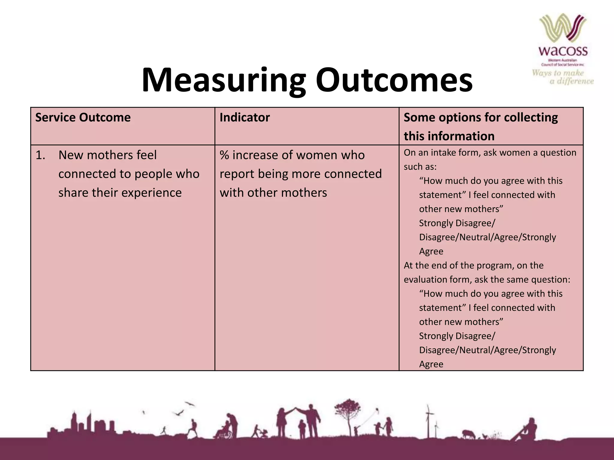 Measuring Outcomes 
Service Outcome Indicator Some options for collecting 
this information 
1. New mothers feel 
connected to people who 
share their experience 
% increase of women who 
report being more connected 
with other mothers 
On an intake form, ask women a question 
such as: 
“How much do you agree with this 
statement” I feel connected with 
other new mothers” 
Strongly Disagree/ 
Disagree/Neutral/Agree/Strongly 
Agree 
At the end of the program, on the 
evaluation form, ask the same question: 
“How much do you agree with this 
statement” I feel connected with 
other new mothers” 
Strongly Disagree/ 
Disagree/Neutral/Agree/Strongly 
Agree 
 