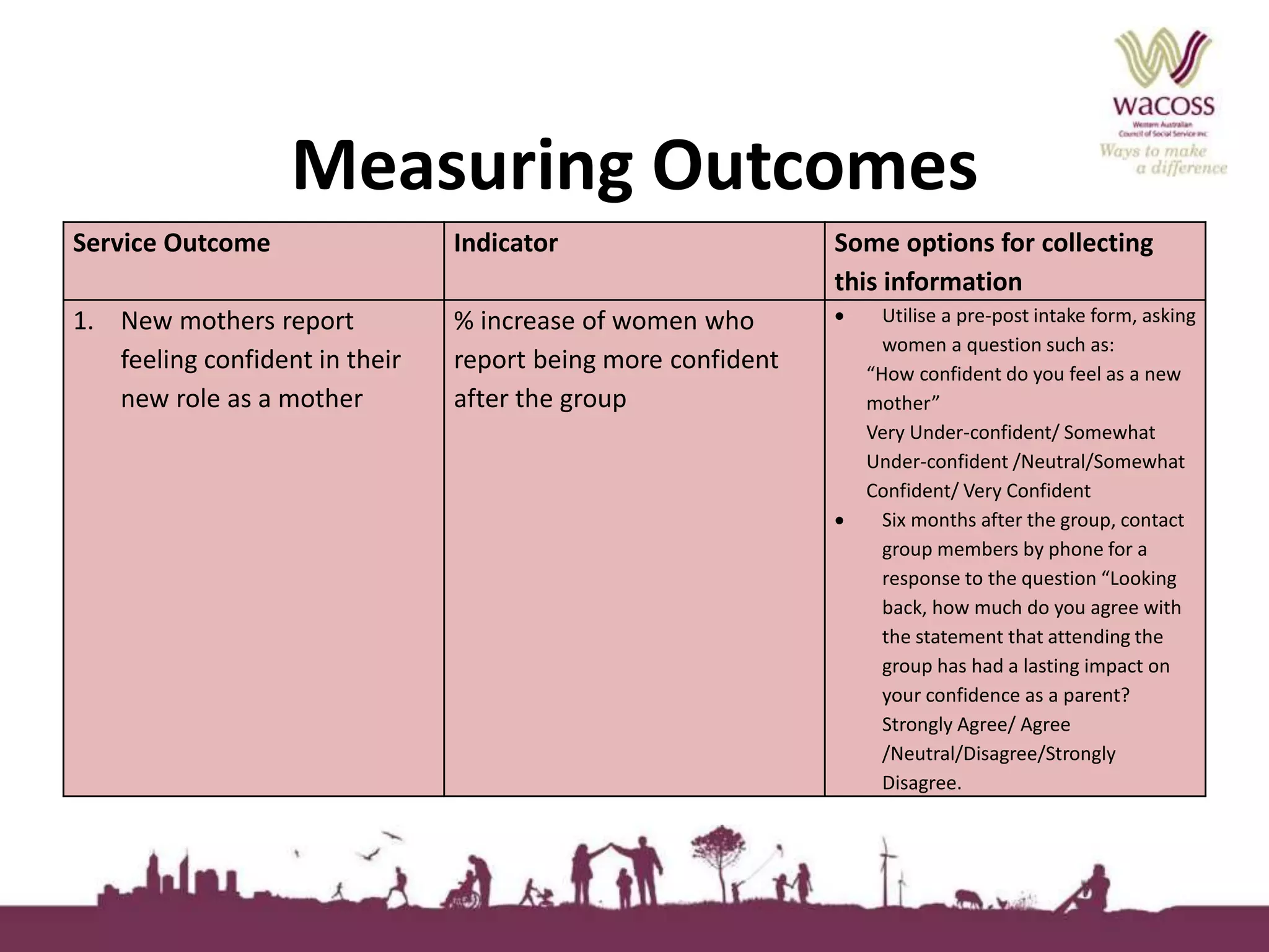 Measuring Outcomes 
Service Outcome Indicator Some options for collecting 
this information 
1. New mothers report 
feeling confident in their 
new role as a mother 
% increase of women who 
report being more confident 
after the group 
 Utilise a pre-post intake form, asking 
women a question such as: 
“How confident do you feel as a new 
mother” 
Very Under-confident/ Somewhat 
Under-confident /Neutral/Somewhat 
Confident/ Very Confident 
 Six months after the group, contact 
group members by phone for a 
response to the question “Looking 
back, how much do you agree with 
the statement that attending the 
group has had a lasting impact on 
your confidence as a parent? 
Strongly Agree/ Agree 
/Neutral/Disagree/Strongly 
Disagree. 
 