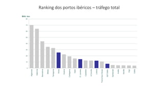 Ranking dos portos ibéricos – tráfego total
0
10
20
30
40
50
60
70
80
Algeciras
Valencia
Barcelona
Bilbao
Tarragona
Sines
Huelva
Cartagena
Gijón
D.Leixões
Castellón
ACoruña
Lisboa
Ferrol-SanCibrao
SETÚBAL
Santander
Avilés
Sevilla
Vigo
Cádiz
Milh. ton.
 