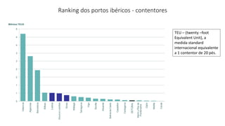 Ranking dos portos ibéricos - contentores
0
1
1
2
2
3
3
4
4
5
Valencia
Algeciras
Barcelona
Bilbao
Lisboa
DouroeLeixões
Sines
Málaga
Tarragona
Vigo
Sevilla
Alicante
BahíadeCádiz
Castellón
Cartagena
SETÚBAL
MarínyRíade
Pontevedra
Gijón
Melilla
Ceuta
Milhões TEUS
TEU – (twenty –foot
Equivalent Unit), a
medida standard
internacional equivalente
a 1 contentor de 20 pés.
 