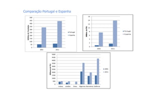 Comparação Portugal e Espanha
0
500
1000
1500
2000
2500
3000
3500
4000
4500
5000
Lisboa Leixões Sines Algeciras Barcelona Valência
MilharesdeTEU
2001
2011
0
50
100
150
200
250
300
350
400
450
500
2001 2011
MilhõesdeToneladas
Portugal
Espanha
 