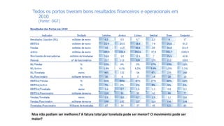 Todos os portos tiveram bons resultados financeiros e operacionais em
2010
(Fonte: DGT)
Mas não podiam ser melhores? A fatura total por tonelada pode ser menor? O movimento pode ser
maior?
 