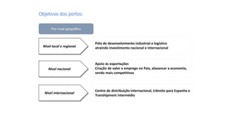Objetivos dos portos:
Nível local e regional
Nível nacional
Nível internacional
Pólo de desenvolvimento industrial e logístico
atraindo investimento nacional e internacional
Por nível geográfico
Apoio às exportações
Criação de valor e emprego no País, alavancar a economia,
sendo mais competitivos
Centro de distribuição internacional, trânsito para Espanha e
Transhipment intermédio
 