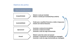Objetivos dos portos:
Competitividade
Sustentabilidade
Operacional
Reduzir o custo por tonelada
Reduzir a receitas por tonelada (Preço unitário)
Nível da autoridade portuária
Tender para o equilíbrio financeiro a médio e longo prazo
Investir com retorno financeiro
Aumentar o volume de mercadorias
Aumentar o volume de vendas
Aumentar o valor da carga movimentada
Pessoal
Reduzir o peso dos custos com pessoal
Aumentar o movimento em toneladas por empregado
Aumentar o valor da carga movimentada por empregado
 