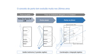 Gestão Autónoma (2 grandes regiões)
O conceito de porto tem evoluído muito nos últimos anos
Coordenação e integração logística
Portos nos anos 70
e 80
Foco no porto Foco no hinterland alargado e no foreland
Portos atuais Portos no futuro
●Leixões
●Aveiro
●Lisboa
●Setúbal
●Sines
●Leixões
●Aveiro
●Lisboa
●Setúbal
●Sines
>
● ●
●
●
●Leixões ● ●
Madrid
●Aveiro ●
●Lisboa ●
●Setúbal ●
●Sines
●
Algeciras Valência Barcelona
Vigo Ferrol Santander Bilbao
 