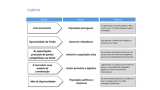 Drivers
Urgência
Atores Urgência
Crise Económica
Oportunidade da Troika
As exportações
precisam de portos
competitivos ao limite
É urgente que os portos ajudem o País a
sair da crise. O modelo de governação é
estratégico
É necessário novo
modelo de
coordenação
Está prevista a reforma do modelo no
acordo com a Troika
As empresas exportadoras precisam de
portos como os melhores estrangeiros,
para serem competitivas fora da Europa
Urgente face à mudança do conceito de
porto, à necessidade de integração
logística e à forte concorrência
internacional
População portuguesa
Governo e devedores
Indústria e população ativa
Sector portuário e logístico
Mar de Oportunidades
População, políticos e
empresas
Os portos devem potenciar ao máximo o
mar e o chegar além mar. Falta
estratégia coordenada.
 