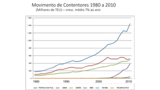 Movimento de Contentores 1980 a 2010
(Milhares de TEU) – cresc. médio 7% ao ano
1980 1990 2000 2010
 