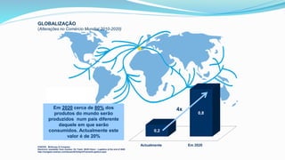 Em 2020 cerca de 80% dos
produtos do mundo serão
produzidos num país diferente
daquele em que serão
consumidos. Actualmente este
valor é de 20%
Actualmente Em 2020
0,2
0,8
4x
FONTES: McKinsey & Company:
Electronic newsletter from Aramex: On Track: 20/20 Vision - Logistics at the end of 2020
http://navigator.aramex.com/Issues/2010/April/FutureofLogistics.aspx
GLOBALIZAÇÃO
(Alterações no Comércio Mundial 2010-2020)
 