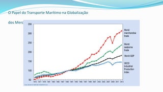O Papel do Transporte Marítimo na Globalização
dos Mercados
Fonte: REVIEW OF MARITIME TRANSPORT 2013
 