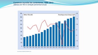 Comércio mundial de contentores, 1996–2013
(Milhões de TEU e variação percentual anual)
Fonte: REVIEW OF MARITIME TRANSPORT 2013
 