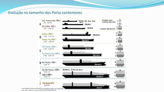 Evolução no tamanho dos Porta-contentores
Fonte: Adaptado de Ashar and Rodrigue, 2012. Dimensões em metros. LOA: Length overall.
Nota: Triple E - Efficiency, Economy of scale and Environmentally improved
 