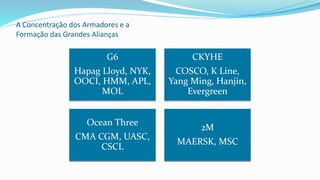 A Concentração dos Armadores e a
Formação das Grandes Alianças
G6
Hapag Lloyd, NYK,
OOCI, HMM, APL,
MOL
CKYHE
COSCO, K Line,
Yang Ming, Hanjin,
Evergreen
Ocean Three
CMA CGM, UASC,
CSCL
2M
MAERSK, MSC
 