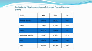 Evolução da Movimentação nos Principais Portos Nacionais
(kton)
Portos 2005 2014 Var
Douro e Leixões 14.051 18.090 29%
Aveiro 3.329 4.496 35%
Lisboa 12.422 11.854 -5%
Sesimbra e Setúbal 6.642 8.058 21%
Sines 25.042 37.583 50%
Total 61.486 80.081 30%
 