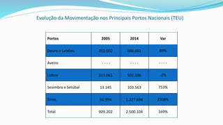 Evolução da Movimentação nos Principais Portos Nacionais (TEU)
Portos 2005 2014 Var
Douro e Leixões 352.002 666.661 89%
Aveiro - - - - - - - - - - - -
Lisboa 513.061 502.186 -2%
Sesimbra e Setúbal 13.145 103.563 753%
Sines 50.994 1.227.694 2308%
Total 929.202 2.500.104 169%
 