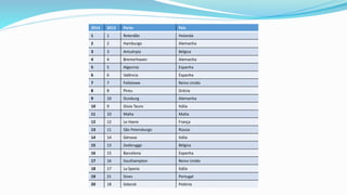 2014 2013 Porto País
1 1 Roterdão Holanda
2 2 Hamburgo Alemanha
3 3 Antuérpia Bélgica
4 4 Bremerhaven Alemanha
5 5 Algeciras Espanha
6 6 Valência Espanha
7 7 Felixtowe Reino Unido
8 8 Pireu Grécia
9 10 Duisburg Alemanha
10 9 Gioia Tauro Itália
11 10 Malta Malta
12 12 Le Havre França
13 11 São Petersburgo Rússia
14 14 Génova Itália
15 13 Zeebrugge Bélgica
16 15 Barcelona Espanha
17 16 Southampton Reino Unido
18 17 La Spezia Itália
19 21 Sines Portugal
20 18 Gdansk Polónia
 
