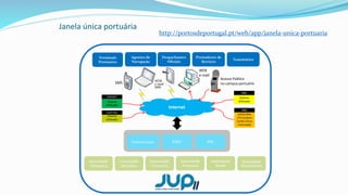 Internet
Sistema
Utiilizador
EDIFACT
Sistema
Utiilizador
FLAT FILE
Sistema
Utiilizador
XML
SDS
SafeSeaNet
VTS Costeiro
Cartão Único
Facturação
XML
Acesso Público
no campus portuárioSMS
Autenticação PMT PM
Autoridade
Aduaneira
Autoridade
Marítima
Autoridade
Fronteira
Autoridade
Portuária
Autoridade
Saúde
Terminais
Portuários
Despachantes
Oficiais
Prestadores de
Serviços
Agentes de
Navegação
WEB
e-mail
Transitários
Autoridade
Fitossanitária
WEB
e-mail
SMS
Janela única portuária
http://portosdeportugal.pt/web/app/janela-unica-portuaria
 