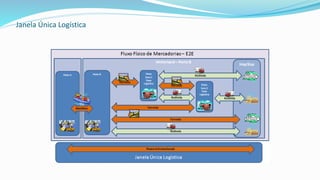 Janela Única Logística
 