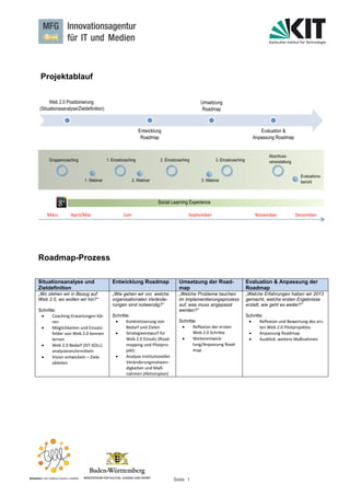 Seite 1
Projektablauf
Roadmap-Prozess
Situationsanalyse und
Zieldefinition
Entwicklung Roadmap Umsetzung der Road-
map
Evaluation & Anpassung der
Roadmap
„Wo stehen wir in Bezug auf
Web 2.0, wo wollen wir hin?“
Schritte:
 Coaching-Erwartungen klä-
ren
 Möglichkeiten und Einsatz-
felder von Web 2.0 kennen
lernen
 Web 2.0 Bedarf (IST-SOLL)
analysieren/ermitteln
 Vision entwickeln – Ziele
ableiten
„Wie gehen wir vor, welche
organisationalen Verände-
rungen sind notwendig?“
Schritte:
 Konkretisierung von
Bedarf und Zielen
 Strategieentwurf für
Web 2.0 Einsatz (Road-
mapping und Pilotpro-
jekt)
 Analyse institutioneller
Veränderungsnotwen-
digkeiten und Maß-
nahmen (Aktionsplan)
„Welche Probleme tauchen
im Implementierungsprozess
auf, was muss angepasst
werden?“
Schritte:
 Reflexion der ersten
Web 2.0 Schritte
 Weiterentwick-
lung/Anpassung Road-
map
„Welche Erfahrungen haben wir 2013
gemacht, welche ersten Ergebnisse
erzielt, wie geht es weiter?“
Schritte:
 Reflexion und Bewertung des ers-
ten Web 2.0 Pilotprojektes
 Anpassung Roadmap
 Ausblick: weitere Maßnahmen
 
