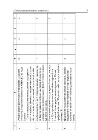 Медіаосвіта (медіаграмотність) 19
1234567
2Основніетапиформуваннямедіаосвіти(медіагра-
мотності).МедіаосвітніпроектиЮНЕСКОтаРади
Європи.
Стантаперспектививпровадженнямедіаграмот-
ностівосвітнюдіяльністьвищихнавчальнихзакла-
дівтазакладівпіслядипломноїпедагогічноїосвіти.
222
3Свободатворчостітаїїсоціальнівиміри.Економічні
тафізичнізагрозисвободимас-медіа.Судоветаад-
міністративнепереслідування.Захистчестіігідності
суб’єктівмас-медіа.
111
4Нормативно-правовізасадижурналістськихстандар-
тів.Деклараціяпринципівповедінкижурналістів.
Етичнийкодексукраїнськогожурналіста.Кодекс
професійноїетики.Журналістськістандартизахідних
демократій
111
5Традиційнатадіалектичналогікаосвоєння.Закони
традиційноїлогікиосвоєння.Методиексплікації
логічнихзв’язківтаоб’єктивноїдіагностикимедіа-
тексту.
234
 