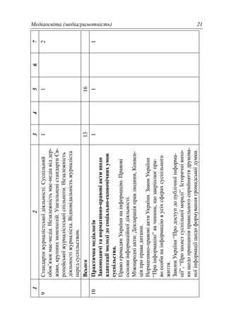 Медіаосвіта (медіаграмотність) 21
1234567
9Стандартижурналістськоїдіяльності.Суспільний
обов’язокмас-медіа.Незалежністьмас-медіавіддер-
жави,крупнихмонополій.УзагальненістандартиЄв-
ропейськоїжурналістськоїспільноти.Незалежність
діяльностіжурналіста.Відповідальністьжурналіста
передсуспільством.
112
Всього1316
10Практичнамедіалогія
Законодавчітанормативно-правовіактищодо
адаптаціїмолодідосоціально-економічнихумов
суспільства.
ПравогромадянУкраїнинаінформацію.Правові
основиінформаційноїдіяльності.
Міжнародніакти:Деклараціяправлюдини,Конвен-
ціяпроправадитини.
Нормативно-правовіактиУкраїни.ЗаконУкраїни
“Проінформацію”якчинник,щозакріплюєпра-
воособинаінформаціювусіхсферахсуспільного
життя.
ЗакониУкраїни“Продоступдопублічноїінформа-
ції”,“Прозахистсуспільноїморалі”.Історичнівито-
кищодопринципівправильногосприйняттядрукова-
ноїінформаціїщодоформуваннягромадськоїдумки.
111
 