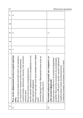 Навчальна програма22
1234567
11Рольмедіавформуванніполікультурноїкартини
світу.
Впливмедіанавіковікатегоріїосвіти,якінавчають-
ся:педагогічніінауково-педагогічніпрацівники,
студентивищихнавчальнихзакладів,учнізагально-
освітніхшкіл.
Педагогічніаспектимедіаграмотності.
Засобимасовоїінформаціїтаїхкласифікаціяпоспо-
собупередачіінформації.
Педагогічнікритеріїмедіащодовикористанняінфор-
мації.
Латентніфункціїмедіа.Прихованийвпливмедіана
свідомістьособистості.
122
12Негативнісоціальнітенденції,щостворюютьза-
собимасовоїінформації.
Дезорієнтаціяособистостіякпідгрунтяформуван-
няфобій.Патологічназалежністьвідмедіажанрів.
РекламнітаPR-акціївзасобахмасовоїінформації.
Гіперболізованіознакимедіаповідомлень.
Створеннякумирів,негативнихідеалівтаінше.
12
 