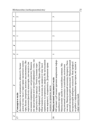 Медіаосвіта (медіаграмотність) 25
1234567
17Стандартивмедіа
Достовірність(яквідповідністьдійсності).Баланс
думок(втомучисліічерезправозаключногокомен-
таря,баланссинхронів,контекствисловлювань).Ви-
окремленняфактіввідкоментарів,своєчасність(як
поєднанняоперативностізактуальністю).Повнота
(якпредставленнявсієївагомоїінформаціїзтеми,так
іприсутністьбек-граунду).Точність(ознакипере-
віркиінформаціїтадіючихосіб).Правасубкультур.
Обов’язковістьпосиланьнаджерело(ітомучислі
первинністьтавторинністьджерел).Незастосування
мовиворожості,толерантність.Дотриманняправа
людининаприватнежиття
112
18Маніпулятивніможливостімедіа
Об’єктивніісуб’єктивніпричинивикрівленняінфор-
маційногопростору.
Маніпулітивнізасобивтелевізійнихновинах.Ма-
ніпулятивнийпотенціалтелевізійнихполітичних
ток-шоу.МаніпулятивнийпотенціалІнтернету.Рито-
ричнийінструментарійманіпуляції.Маніпулятивний
інструментарійвиборчихтехнологій.Новіпрофесії
пороботізінформаційнимпростором,якізадіянів
сферіманіпуляцій.
123
 