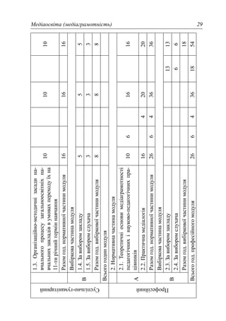 Медіаосвіта (медіаграмотність) 29
Суспільно-гуманітарний
1.3.Організаційно-методичнізасадина-
вчальногопроцесузагальноосвітніхна-
вчальнихзакладіввумовахпереходуїхна
11-тирічнийтерміннавчання
101010
Разомгод.нормативноїчастинимодуля161616
В
Вибірковачастинамодуля
1.4.Завиборомзакладу555
1.5.Завиборомслухача333
Разомгод.вибірковоїчастинимодуля888
Всьогогодинмодуля
Професійний
2.Нормативначастинамодуля
А
2.1.Теоретичніосновимедіаграмотності
педагогічнихінауково-педагогічнихпра-
цівників
1061616
2.2.Практичнамедіалогія1642020
Разомгод.нормативноїчастинимодуля26643636
В
Вибірковачастинамодуля
2.3.Завиборомзакладу1313
2.4.Завиборомслухача66
Разомгод.вибірковоїчастинимодуля18
Всьогогод.професійногомодуля2664361854
 