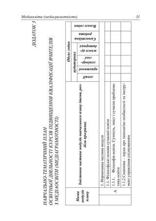 Медіаосвіта (медіаграмотність) 31
ДОДАТОК3
НАВЧАЛЬНО-ТЕМАТИЧНИЙПЛАН
ОСВІТНЬОЇДІЯЛЬНОСТІКУРСІВПІДВИЩЕННЯКВАЛІФІКАЦІЇВЧИТЕЛІВ
ЗМЕДІАОСВІТИ(МЕДІАГРАМОТНОСТІ)
Назва
модулів
плану
Змістовначастинамодулівнавчальногоплану(теми,роз-
ділипрограми)
Обсяггодин
аудиторних
Самостійна
робота
Всьогогодин
лекції
практичні
семінар-
ські
всьогоау-
диторних
А
1.Нормативначастинамодуля
1.1.Філософськіосновисучасноїосвіти
1.1.1.Філософіяосвіти.Сутність,змістісучаснапроблема-
тикаосвіти
1.1.2.Соціоніка–наукапротипологіюособистостітаінстру-
ментуправлінняспілкуванням
 
