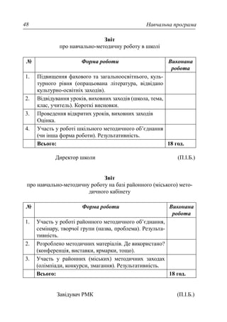 Навчальна програма48
Звіт
про навчально-методичну роботу в школі
№ Форма роботи Виконана
робота
1. Підвищення фахового та загальноосвітнього, куль-
турного рівня (опрацьована література, відвідано
культурно-освітніх заходів).
2. Відвідування уроків, виховних заходів (школа, тема,
клас, учитель). Короткі висновки.
3. Проведення відкритих уроків, виховних заходів
Оцінка.
4. Участь у роботі шкільного методичного об’єднання
(чи інша форма роботи). Результативність.
Всього: 18 год.
Директор школи (П.І.Б.)
Звіт
про навчально-методичну роботу на базі районного (міського) мето-
дичного кабінету
№ Форма роботи Виконана
робота
1. Участь у роботі районного методичного об’єднання,
семінару, творчої групи (назва, проблема). Результа-
тивність.
2. Розроблено методичних матеріалів. Де використано?
(конференція, виставки, ярмарки, тощо).
3. Участь у районних (міських) методичних заходах
(олімпіади, конкурси, змагання). Результативність.
Всього: 18 год.
Завідувач РМК (П.І.Б.)
 