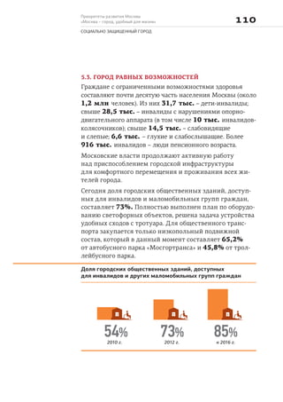 Приоритеты развития Москвы
«Москва – город, удобный для жизни» 
СОЦИАЛЬНО ЗАЩИЩЕННЫЙ ГОРОД
5.3. ГОРОД РАВНЫХ ВОЗМОЖНОСТЕЙ
Граждане с ограниченными возможностями здоровья
составляют почти десятую часть населения Москвы (около
1,2 млн человек). Из них 31,7 тыс. – дети-инвалиды;
свыше 28,5 тыс. – инвалиды с нарушениями опорно-
двигательного аппарата (в том числе 10 тыс. инвалидов-
колясочников); свыше 14,5 тыс. – слабовидящие
и слепые; 6,6 тыс. – глухие и слабослышащие. Более
916 тыс. инвалидов – люди пенсионного возраста.
Московские власти продолжают активную работу
над приспособлением городской инфраструктуры
для комфортного перемещения и проживания всех жи-
телей города.
Сегодня доля городских общественных зданий, доступ-
ных для инвалидов и маломобильных групп граждан,
составляет 73%. Полностью выполнен план по оборудо-
ванию светофорных объектов, решена задача устройства
удобных сходов с тротуара. Для общественного транс-
порта закупается только низкопольный подвижной
состав, который в данный момент составляет 65,2%
от автобусного парка «Мосгортранса» и 45,8% от трол-
лейбусного парка.
Доля городских общественных зданий, доступных
для инвалидов и других маломобильных групп граждан
54%
2010 г.
73%
2012 г.
85%
к 2016 г.
 