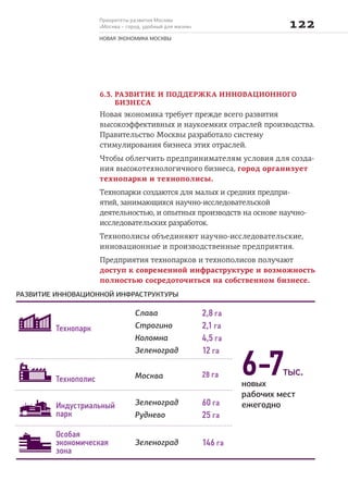 Приоритеты развития Москвы
«Москва – город, удобный для жизни» 
НОВАЯ ЭКОНОМИКА МОСКВЫ
6.3. РАЗВИТИЕ И ПОДДЕРЖКА ИННОВАЦИОННОГО
БИЗНЕСА
Новая экономика требует прежде всего развития
высокоэффективных и наукоемких отраслей производства.
Правительство Москвы разработало систему
стимулирования бизнеса этих отраслей.
Чтобы облегчить предпринимателям условия для созда-
ния высокотехнологичного бизнеса, город организует
технопарки и технополисы.
Технопарки создаются для малых и средних предпри-
ятий, занимающихся научно-исследовательской
деятельностью, и опытных производств на основе научно-
исследовательских разработок.
Технополисы объединяют научно-исследовательские,
инновационные и производственные предприятия.
Предприятия технопарков и технополисов получают
доступ к современной инфраструктуре и возможность
полностью сосредоточиться на собственном бизнесе.
Технопарк
Слава
Строгино
Коломна
Зеленоград
2,8 га
2,1 га
4,5 га
12 га
новых
рабочих мест
ежегодно
тыс.6-728 га
60 га
25 га
146 га
Москва
Зеленоград
Руднево
Зеленоград
Технополис
Индустриальный
парк
Особая
экономическая
зона
РАЗВИТИЕ ИННОВАЦИОННОЙ ИНФРАСТРУКТУРЫ
 