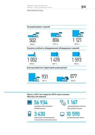 Приоритеты развития Москвы
«Москва – город, удобный для жизни» 
ОБРАЗОВАННЫЙ ГОРОД
Текущий ремонт зданий
Благоустройство территорий учреждений
2011 г. 2012 г.
Закупка учебного оборудования (оборудовано зданий)
2010 г. 2011 г. 2012 г.
931 877
1052 1478 1593
2010 г.
502 2011 г.
806 2012 г.
1121
1 167
Всего с 2011 по I квартал 2013 года в школы
Москвы поставлено
ноутбука для учителей-
предметников
мобильных компьютерных
классов для начальной школы
компьютерных классов
для средней школы
интерактивных досок
 