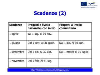 Scadenze (2) Dal 1 feb. Al 31 lug. Dal 1 dic. Al 30 apr. Dal 1 sett. Al 31 genn. dal 1 lug. al 30 nov. Progetti a livello nazionale, con inizio 1 novembre Dal 1 marzo al 31 luglio 1 settembre Dal 1 dic. Al 30 apr. 1 giugno 1 aprile Progetti a livello comunitario Scadenza 
