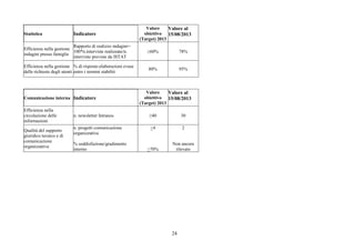 24
Statistica Indicatore
Valore
obiettivo
(Target) 2013
Valore al
15/08/2013
Efficienza nella gestione
indagini presso famiglie
Rapporto di realizzo indagini=
100*n.interviste realizzate/n.
interviste previste da ISTAT
≥60% 78%
Efficienza nella gestione
delle richieste degli utenti
% di risposte-elaborazioni evase
entro i termini stabiliti
80% 95%
Comunicazione interna Indicatore
Valore
obiettivo
(Target) 2013
Valore al
15/08/2013
Efficienza nella
circolazione delle
informazioni
n. newsletter Intranos ≥40 30
Qualità del supporto
giuridico tecnico e di
comunicazione
organizzativa
n. progetti comunicazione
organizzativa
% soddisfazione/gradimento
interno
>4
>70%
2
Non ancora
rilevato
 