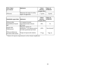 29
Web e Open
government
Indicatore Valore
obiettivo
(Target) 2013
Valore al
15/08/2013
Efficienza
Riduzione dei tempi di verifica
pagine da aggiornare
< 7 giorni 4 giorni
Statistiche open data Indicatore
Valore
obiettivo
(Target) 2013
Valore al
15/08/2013
Efficacia della
disponibilità di banche
dati
n. di mancati riscontri
ingiustificati/totale richieste
pervenute
20% 1%
Qualità delle
Pubblicazioni
Indicatore sintetico di
gradimento: % di risposte positive
sul totale questionari pervenuti
≥50% Non rilevato*
Efficacia definizione
preventiva delle analisi
Tempi di risposta alle richieste <15 gg 8 gg. ca.
* Numero di risposte al questionario on line ritenuto insufficiente
 