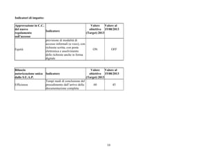10
Indicatori di impatto:
Approvazione in C.C.
del nuovo
regolamento
sull’accesso
Indicatore
Valore
obiettivo
(Target) 2013
Valore al
15/08/2013
Equità
previsione di modalità di
accesso informali (a voce), con
richiesta scritta, con posta
elettronica e assolvimento
delle richieste anche in forma
digitale
ON OFF
Rilascio
autorizzazione unica
dallo S.U.A.P.
Indicatore
Valore
obiettivo
(Target) 2013
Valore al
15/08/2013
Efficienza
Tempi medi di conclusione del
procedimento dall’arrivo della
documentazione completa
60 45
 