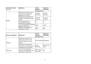 11
Carta dei Servizi:
S.U.A.P.
Indicatore Valore
obiettivo
(Target) 2013
Valore al
15/08/2013
Tempo max di risposta alle
richieste di informazioni
generiche via e-mail
10 giorni
lavorativi
5 giorni
lavorativi
Tempo max di risposta alle
richieste di informazioni per
iscritto
20 giorni
lavorativi
15 giorni
lavorativi
N. ore settimanali di
disponibilità telefonica
35 35
N. ore settimanali di apertura al
pubblico dell’ufficio
10,50 10,50
Qualità
Pagina web aggiornata %
modulistica on line
100% 95%
Citizen satisfaction Indicatore
Valore
obiettivo
(Target) 2013
Valore al
15/08/2013
Riduzione tempi di avvio
rilevazioni per servizi ad
attività routinaria in corso
d’anno
Entro febbraio 28 febbraio
Efficacia
Restituzione dei report di
rilevazione ai singoli servizi e
comunicazione ai cittadini
Entro
dicembre
Rilevazione in
corso
Efficienza
n. servizi resi autonomi
attraverso decentramento fasi
rilevazione e data entry
100% servizi
front office
0%
 