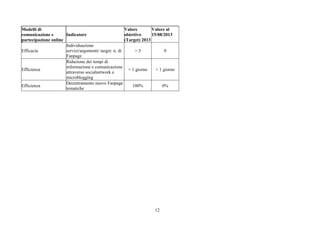 12
Modelli di
comunicazione e
partecipazione online
Indicatore
Valore
obiettivo
(Target) 2013
Valore al
15/08/2013
Efficacia
Individuazione
servizi/argomenti/ target: n. di
Fanpage
> 3 0
Efficienza
Riduzione dei tempi di
informazione e comunicazione
attraverso socialnetwork e
microblogging
< 1 giorno < 1 giorno
Efficienza
Decentramento nuove Fanpage
tematiche
100% 0%
 