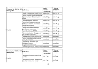 13
Carta dei Servizi: Servizi
Demografici
Indicatore
Valore
obiettivo
(Target) 2013
Valore al
15/08/2013
Tempi Assegnazione numeri civici entro 10 gg. entro 10 gg.
Tempi Attestato di corrispondenza
toponomastica e di numerazione
civica
entro 10 gg. entro 10 gg.
Tempi Cambio di indirizzo entro 90 gg. entro 90 gg.
Tempi Iscrizione per residenza
(italiano o straniero da comune
italiano o da estero)
entro 90 gg. entro 90 gg.
Tempi Iscrizione all'anagrafe
popolazione temporanea
entro 20 gg. entro 20 gg.
Tempi Iscrizione all'AIRE entro 90 gg. entro 90 gg.
Tempi Attestazione di soggiorno
per cittadini comunitari
entro 90 gg. entro 90 gg.
Tempi Certificazioni anagrafiche immediata immediata
Tempi Autenticazioni di firma, di
copia, di fotografia
immediata immediata
Tempi Carta di identità (per
l'Italia/per l'estero,
maggiorenni/minorenni)
immediata immediata
Qualità
Tempi Registrazione portale servizi immediata immediata
Carta dei Servizi: Servizi
Demografici
Indicatore
Valore
obiettivo
(Target) 2013
Valore al
15/08/2013
Tempi Certificazioni anagrafiche
storiche
max 2 gg. max 2 gg.
Qualità
Tempi Certificazioni di stato civile
(nascita, matrimonio, morte)
max 2 gg. max 2 gg.
 