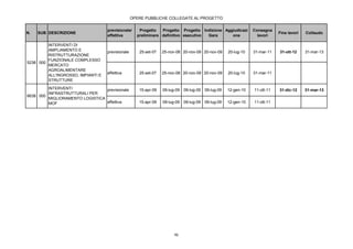 OPERE PUBBLICHE COLLEGATE AL PROGETTO


                                    previsionale/     Progetto   Progetto Progetto Indizione Aggiudicazi          Consegna
N.   SUB DESCRIZIONE                                                                                                          Fine lavori   Collaudo
                                    effettiva        preliminare definitivo esecutivo Gara      one                 lavori

         INTERVENTI DI
         AMPLIAMENTO E              previsionale      25-set-07   25-nov-08 20-nov-09 20-nov-09       20-lug-10   31-mar-11   31-ott-12     31-mar-13
         RISTRUTTURAZIONE
         FUNZIONALE COMPLESSO
5238 000
         MERCATO
         AGROALIMENTARE
                                    effettiva         25-set-07   25-nov-08 20-nov-09 20-nov-09       20-lug-10   31-mar-11
         ALL'INGROSSO, IMPIANTI E
         STRUTTURE

         INTERVENTI              previsionale         15-apr-09   09-lug-09   09-lug-09   09-lug-09   12-gen-10   11-ott-11   31-dic-12     31-mar-13
         INFRASTRUTTURALI PER
6638 000
         MIGLIORAMENTO LOGISTICA
         MOF                     effettiva            15-apr-09   09-lug-09   09-lug-09   09-lug-09   12-gen-10   11-ott-11




                                                                        96
 