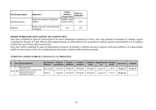 82
Società partecipate Indicatore
Valore
obiettivo
(Target) 2013
Valore al
15/08/2013
Qualità percepita
Analisi di customer satisfaction
AMGA
Rispetto valori
minimi AEEG ON
Efficacia
Numero di nuovi utenti allacciati
in Bulgaria
550 139
OPERE PUBBLICHE (SITUAZIONE AD AGOSTO 2013)
Sono state completate le opere di realizzazione di tre nuove piattaforme logistiche ed a breve, una volta espletate le procedure di collaudo, seguirà
l’installazione da parte di Udine Mercati delle apparecchiature di raffrescamento che consentirà di renderle operative permettendo così di ampliare
l’offerta dei servizi forniti dalla società stessa.
Sono state inoltre completate le opere di adeguamento normativo di impianti e viabilità, del nuovo ingresso, della pesa pubblica e di cinque pedane
mobili di carico/scarico al fine di un miglioramento funzionale e logistico della struttura mercatale
TEMPISTICA OPERA PUBBLICA COLLEGATA AL PROGETTO
N. SUB DESCRIZIONE
previsionale
/effettiva
Progetto
preliminare
Progetto
definitivo
Progetto
esecutivo
Indizione
Gara
Aggiudicazio
ne
Consegna
lavori
Fine lavori Collaudo
previsionale 15-apr-09 09-lug-09 09-lug-09 09-lug-09 12-gen-10 11-ott-11 29-apr-13 31-dic-13
6638 000
INTERVENTI
INFRASTRUTTURALI PER
MIGLIORAMENTO
LOGISTICA MOF
effettiva 15-apr-09 09-lug-09 09-lug-09 09-lug-09 12-gen-10 11-ott-11 29-apr-13
 
