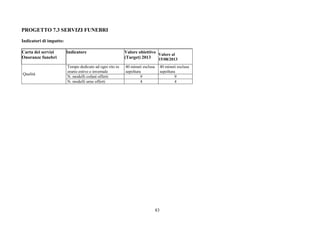 83
PROGETTO 7.3 SERVIZI FUNEBRI
Indicatori di impatto:
Carta dei servizi
Onoranze funebri
Indicatore Valore obiettivo
(Target) 2013
Valore al
15/08/2013
Tempo dedicato ad ogni rito in
orario estivo e invernale
40 minuti esclusa
sepoltura
40 minuti esclusa
sepoltura
N. modelli cofani offerti 9 9
Qualità
N. modelli urne offerti 4 4
 